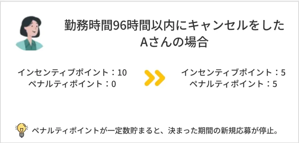 勤務時間96時間以内にキャンセルをしたAさんの場合の数字とルールを表した画像