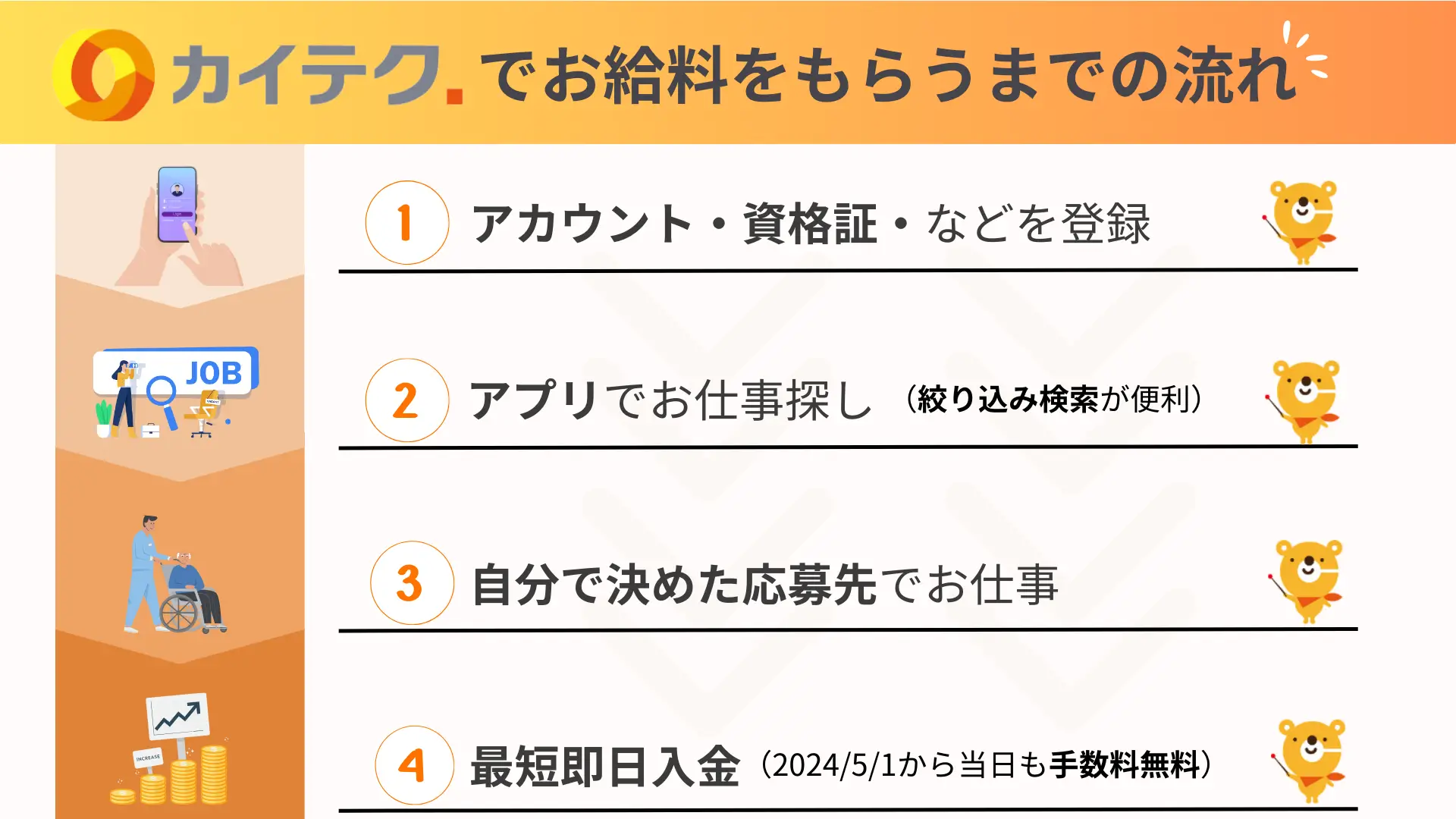 カイテクでお給料をもらうまでの流れを表した図