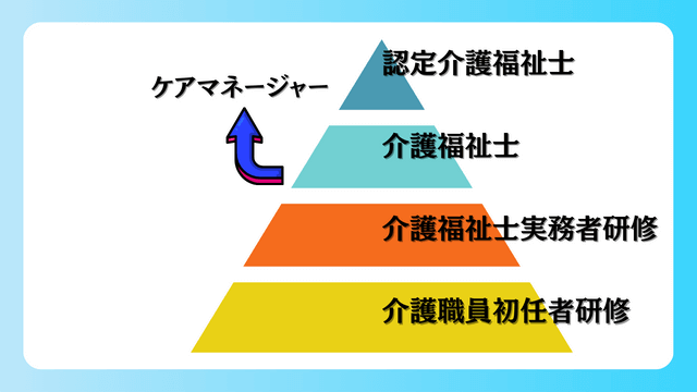 三角の図解で介護職の資格とキャリアップについて表現した図解