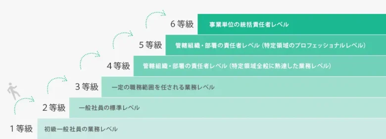 ベネッセスタイルケアの評価制度が詳しくわかる図