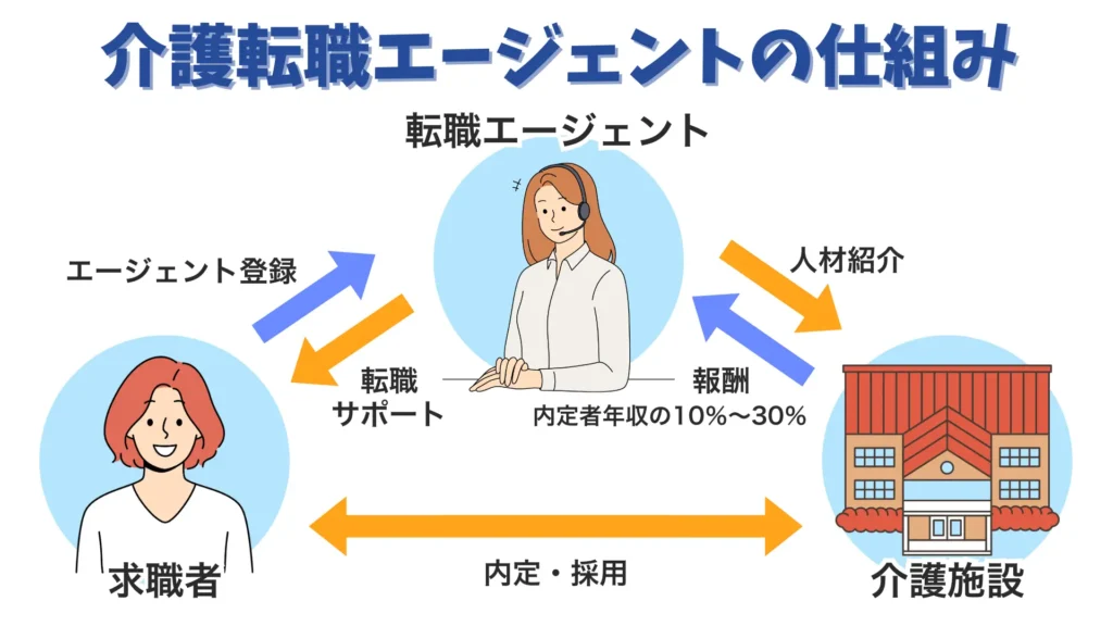 転職エージェントの仕組みを表したオリジナル図解