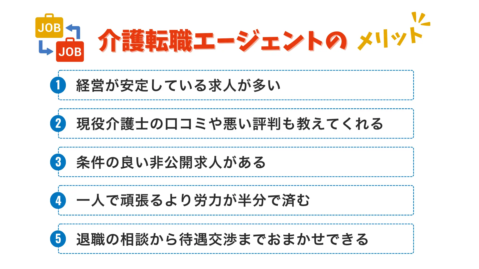 オリジナル図解
１経営が安定している求人が多い
２現役介護士の口コミや悪い評判も教えてくれる
３条件の良い非公開求人がある
４一人で頑張るより労力が半分で済む
５退職の相談から待遇交渉までお任せできる
