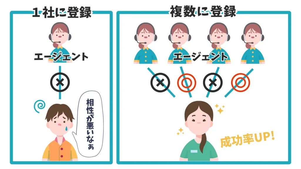 介護転職エージェントを複数登録した方が良い理由の図解