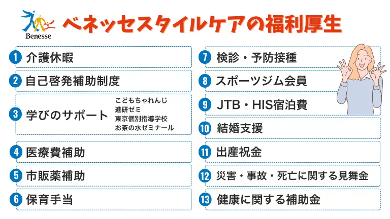 ベネッセスタイルケアの福利厚生を表した図解

介護休暇

自己啓発補助制度

学びのサポート
（こどもちゃれんじ・進研ゼミ・東京個別指導学校・お茶の水ゼミナール）

医療費補助

市販薬補助

保育手当

検診・予防接種

スポーツジム会員

JTB・HIS宿泊費

結婚支援

出産祝金

災害・事故・死亡に関する見舞金

健康に関する補助金

その他
