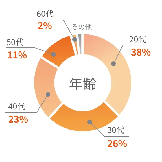 カイテクを利用している看護師の年齢データ