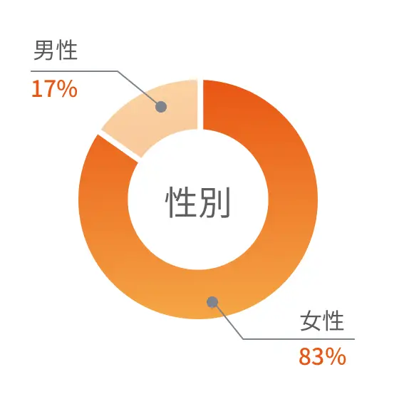 カイテクを利用している看護師の性別データ