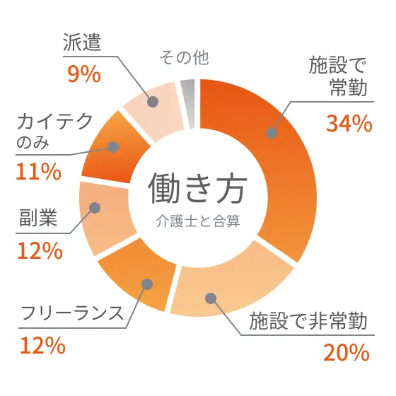 カイテクを利用している看護師の働き方データ