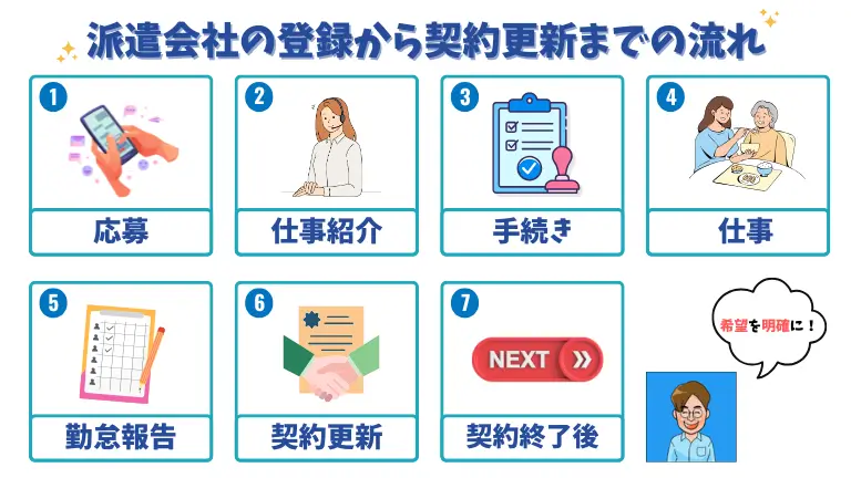 派遣会社の利用から更新までの流れを表した図解