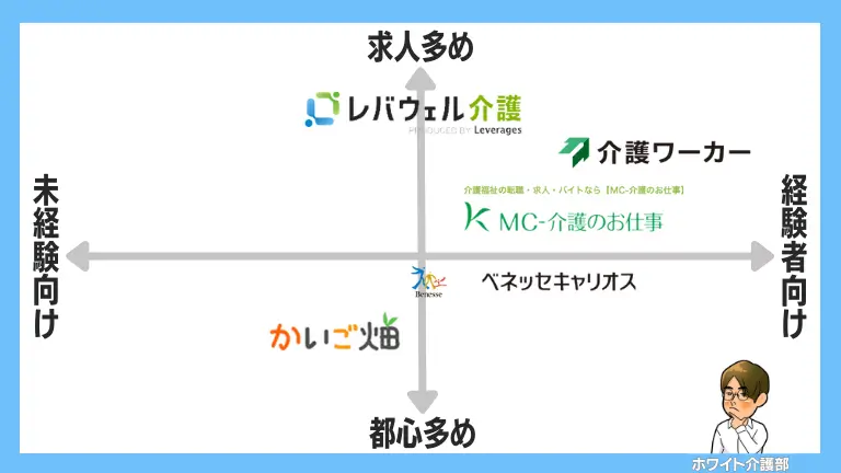 おすすめ介護派遣の十字チャート