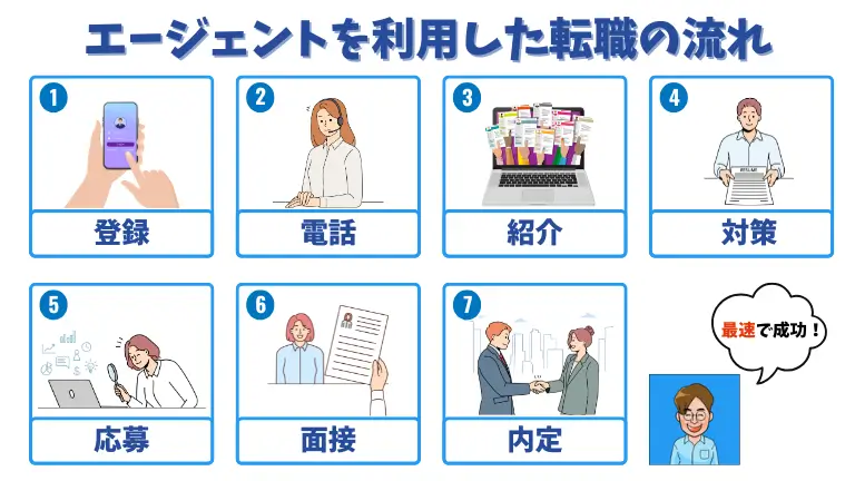 ほっ介護　転職エージェントを利用するまでの流れを解説した図解