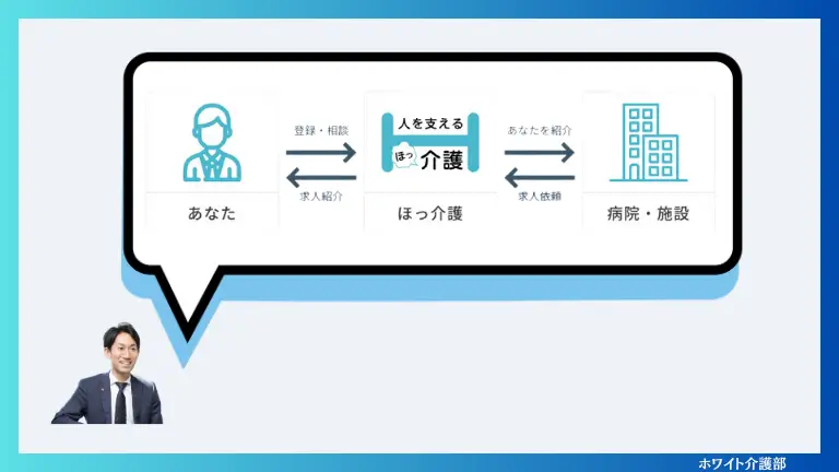 ほっ介護を利用する場合の仕組みを表した図解