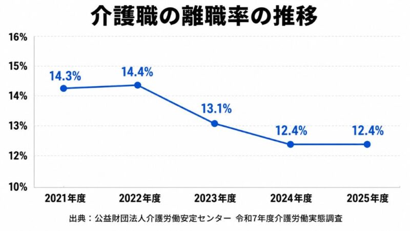 介護職の離職率が2021年度14.3％から2025年度12.4％まで下がった推移を示す折れ線グラフ