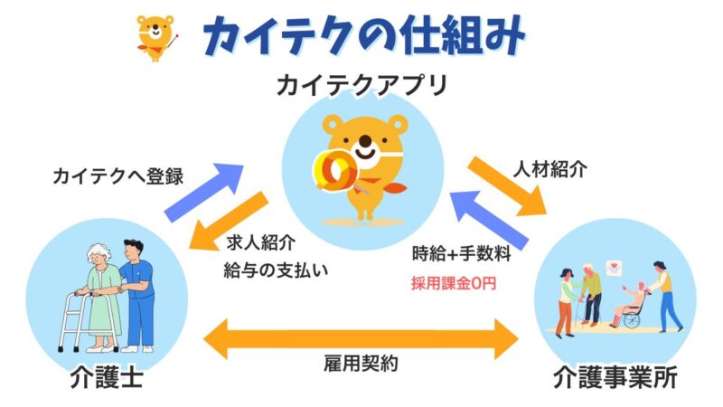 カイテクとカイテクワーカーとカイテクに求人募集をかける介護事業所の3者の関係性を表した図解。