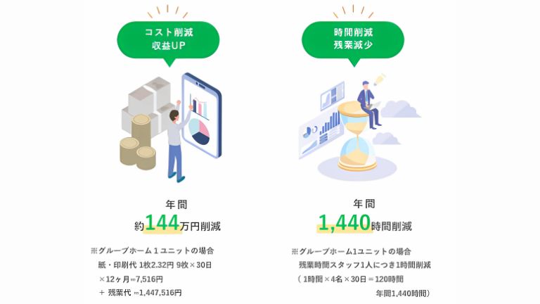 Care Viewerが記録にかかる時間や紙コストを大幅に削減した事例がわかる図解
