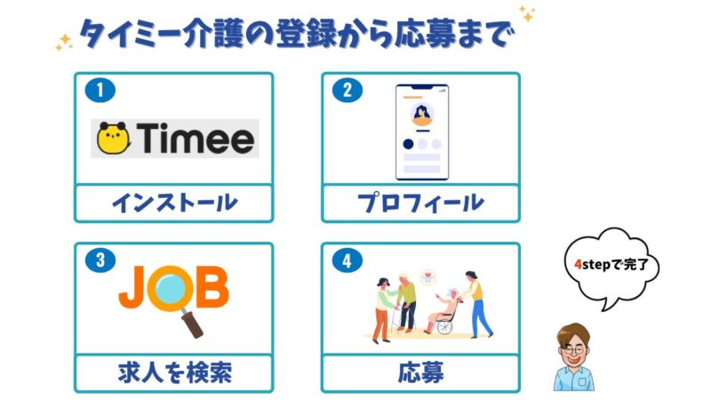 タイミー介護の登録手順を表した図解