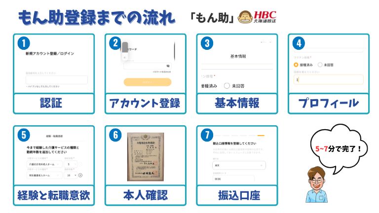 もん助登録までの情報を実際の写真付きで解説した図解。資格認証のところは当メディアの運営者である長田哲也の実際の介護福祉士資格証を載せている。目隠し無し。