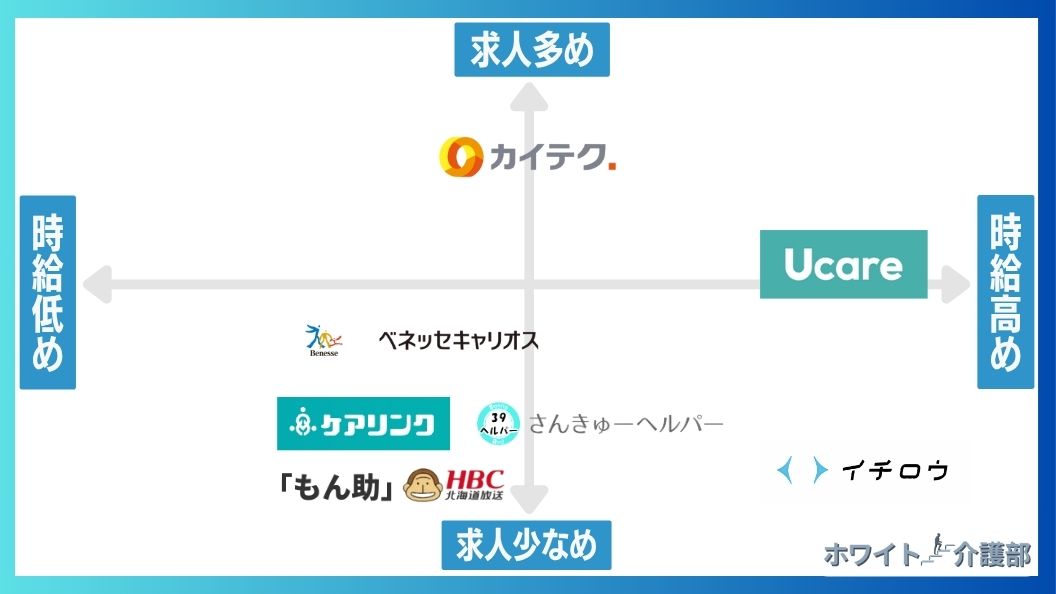 介護単発バイトあぷりおすすめ7選のポジショニングマップ。