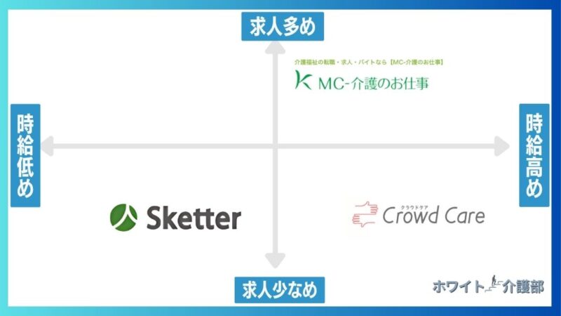 派遣型バイトサービスのポジショニングマップ