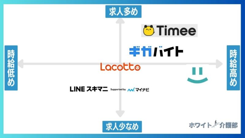 総合型バイトアプリのポジショニングマップ