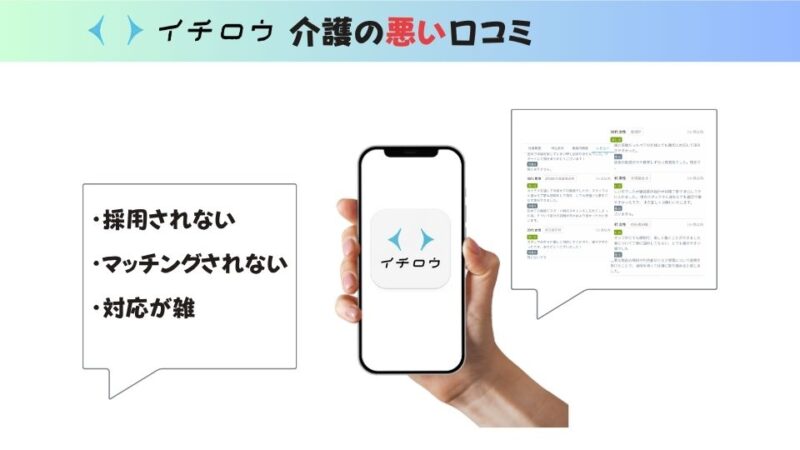 イチロウ介護の悪い口コミ。真ん中にイチロウアプリのアイコンがはいたったスマホ。スマホを持つ手。左右に吹き出しがある図解。左が悪い口コミのまとめ。右が悪い口コミの写真。