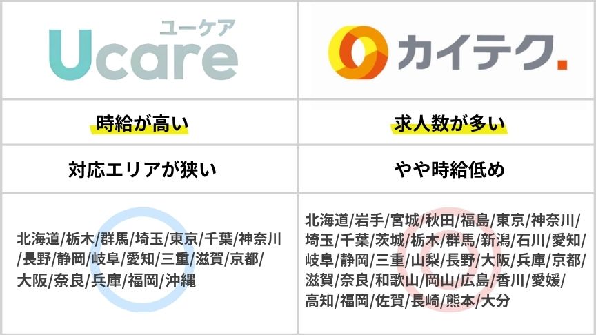 Ucareとカイテクの比較表。Ucareの強みは時給が高い。弱みは対応エリアが狭い。エリアは北海道/栃木/群馬/埼玉/東京/千葉/神奈川/長野/ 静岡/岐阜/愛知/三重/滋賀/京都/大阪/奈良/兵庫/ 福岡/沖縄。カイテクの強みは、求人掲載数が多い。やや時給が低め。対応エリアは北海道/岩手/宮城/秋田/福島/東京/神奈川/埼玉/ 千葉/茨城/栃木/群馬/新潟/石川/愛知/岐阜/静岡/ 三重/山梨/長野/大阪/兵庫/京都/滋賀/奈良/和歌山 /岡山/広島/香川/愛媛/高知/福岡/佐賀/長崎/ 熊本/大分。