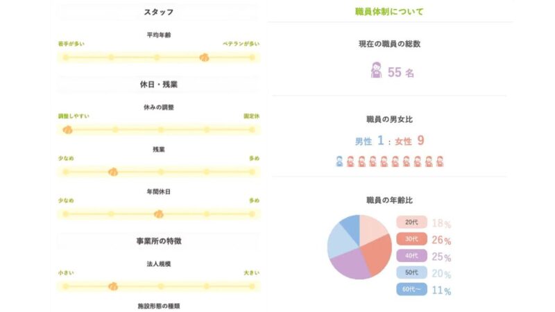 レバウェル介護を利用することで見れる求人施設の詳細データ。