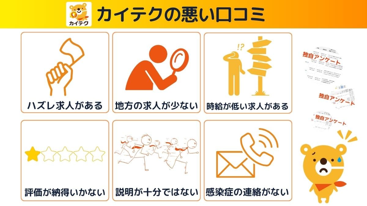 カイテクの悪い口コミの特徴を6パターン表した図解。右端のカイテクキャラクターの頭上に実際に独自調査した口コミの証拠が3つ並んでいる。