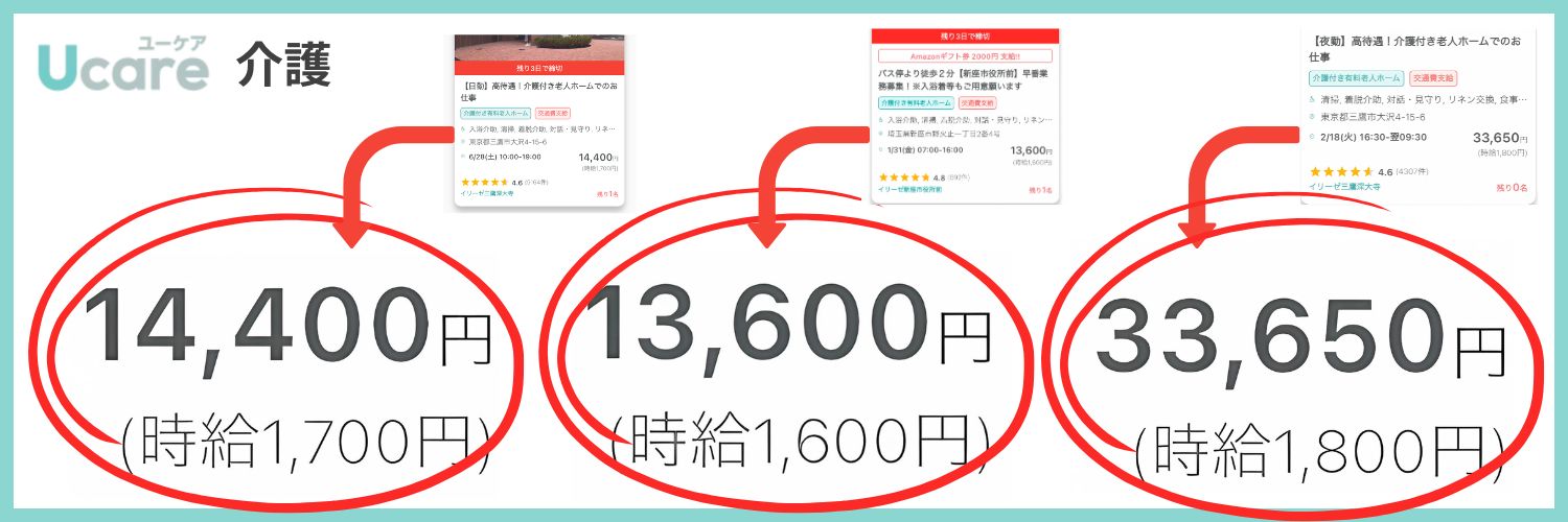 ユーケアの時給が高いことを表した介護求人画像。