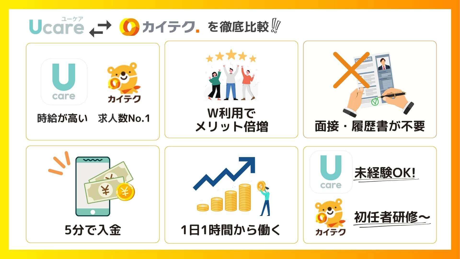 Ucare介護とカイテクの6つの特徴を図解で表現したもの。Ucareは、時給が高い、未経験OK。カイテクは求人数が多い、初任者研修〜など細かいところまで解説している。