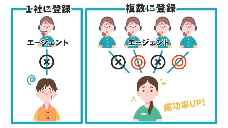 勝ち組介護福祉士になるための転職方法を表した図解