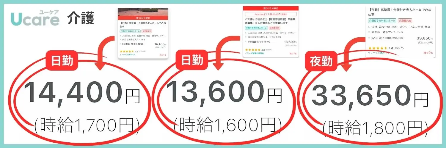 ユーケアの時給が高いことを表した介護求人のオリジナル図解　

実際の求人票の証拠と時給が高いことを勤務大別で紹介している。