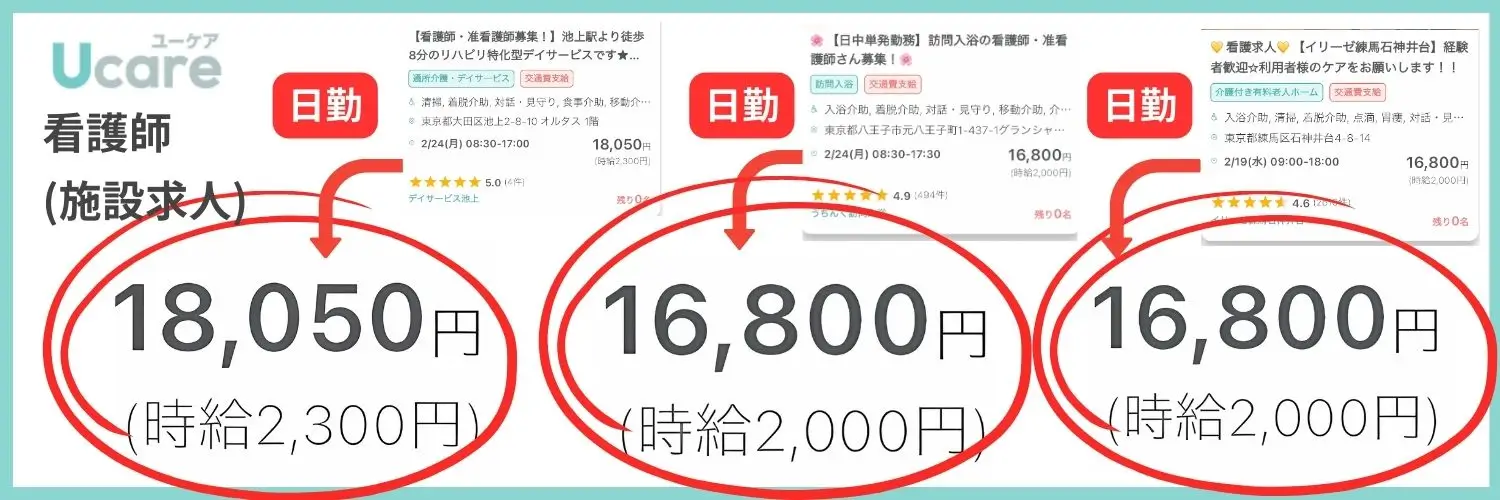 ユーケアの時給が高いことを表した介護求人のオリジナル図解　 実際の求人票の証拠と時給が高いことを勤務大別で紹介している。