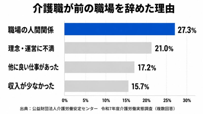 介護職が前の職場を辞めた理由の割合を示す横棒グラフ。職場の人間関係が27.3%で最も多い