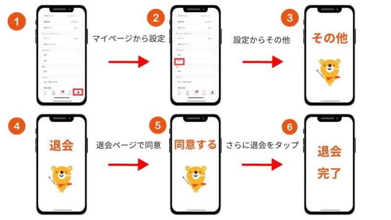 カイテクの退会方法を６STEPで解説した図解。カイテクのロゴやスマホイラストを使ってキャッチーに表現している。