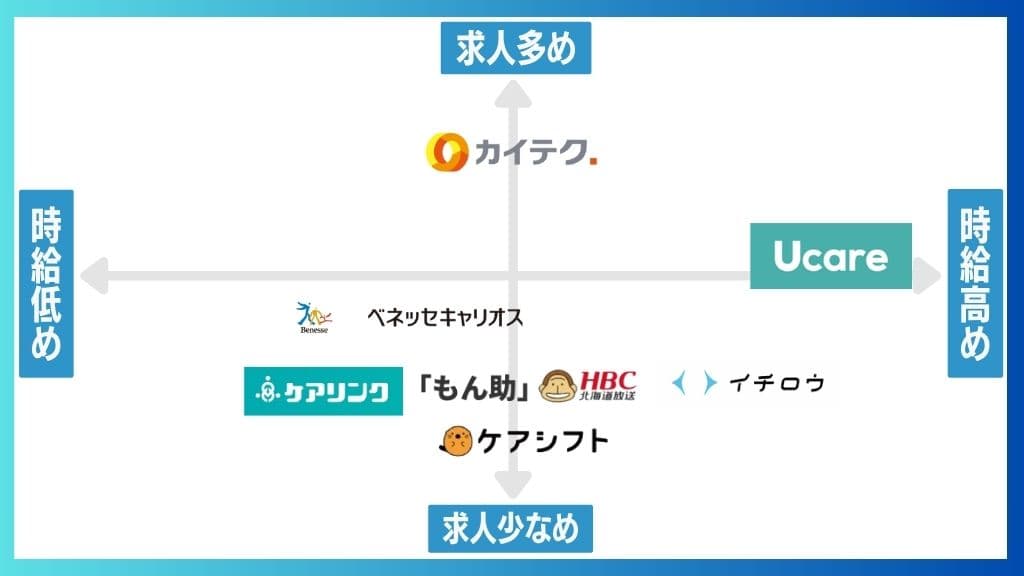 介護単発バイトあぷりおすすめ7選のポジショニングマップ。