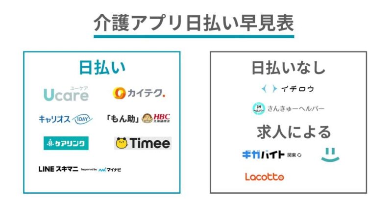 介護アプリ日払い早見表が一目でわかる図解

各バイトアプリのロゴを「日払い可能な枠」「日払いなしの枠」「求人次第の枠」に分けて配置している