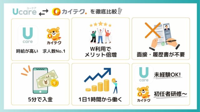 Ucare介護とカイテクの6つの特徴を図解で表現したもの。Ucareは、時給が高い、未経験OK。カイテクは求人数が多い、初任者研修〜など細かいところまで解説している。