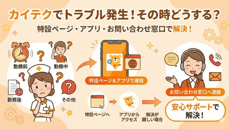 カイテクでトラブルが起きたときの対処法がわかる図解