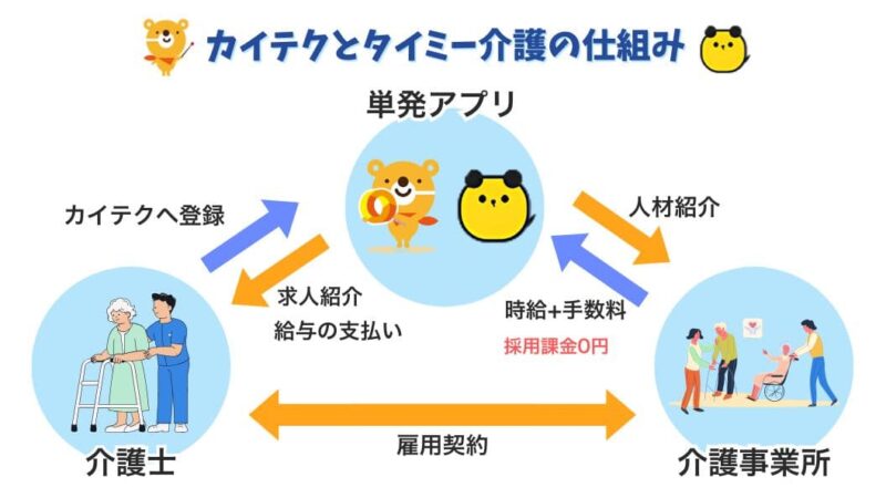カイテクとタイミーの仕組みを詳しく表した図解