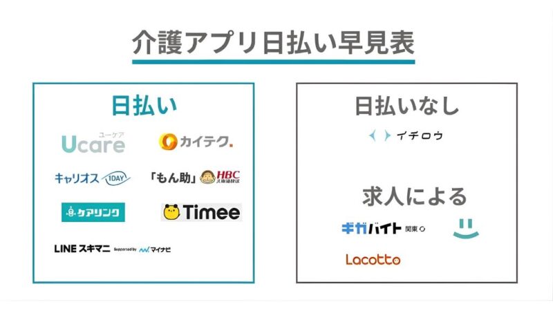 介護アプリ日払い早見表が一目でわかる図解 各バイトアプリのロゴを「日払い可能な枠」「日払いなしの枠」「求人次第の枠」に分けて配置している