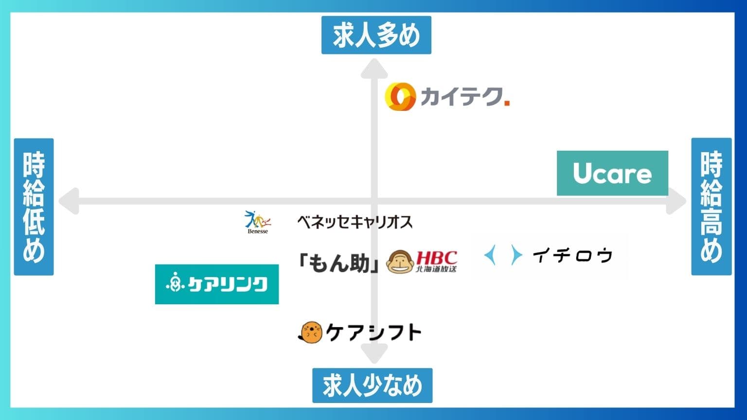 介護単発バイトあぷりおすすめ7選のポジショニングマップ。