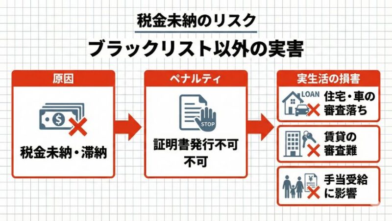 「税金(所得税・住民税)の納付」において未納が発生した際のリスクを図解にした画像