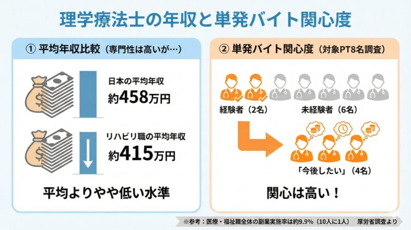 理学療法士の平均年収と単発バイトへの関心度調査を表した図解。
