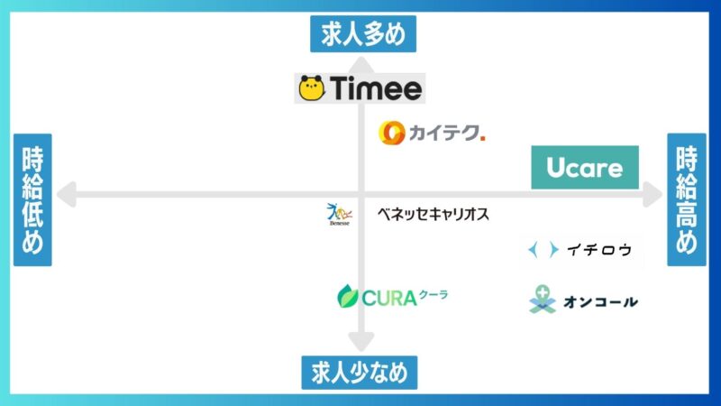 看護師におすすめの単発バイトアプリ7選を求人数と時給で比較したポジショニングマップ
