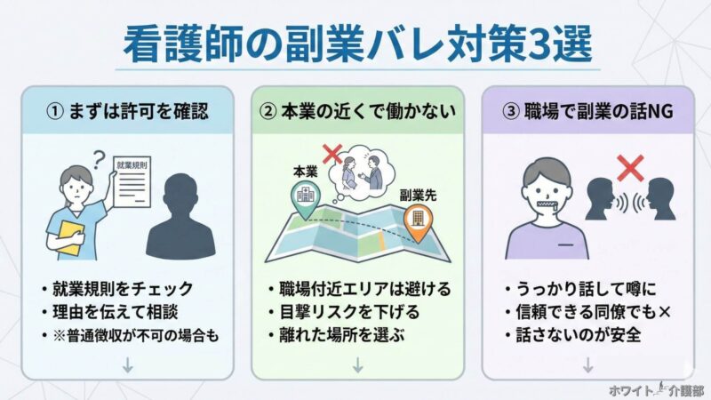 看護師の副業バレ3選。
本文の内容を図解で解説した画像。