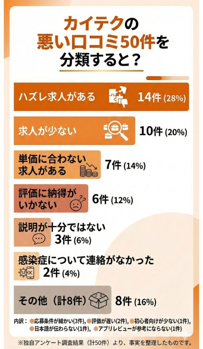 カイテクの悪い口コミ50件を％で割り出し、グラフ化した画像。一目で理解できるようになっている。