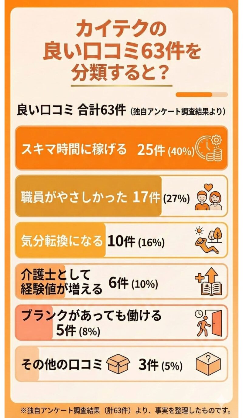 カイテクの良い口コミ63件を％で割り出し、グラフ化した画像。一目で理解できるようになっている。 