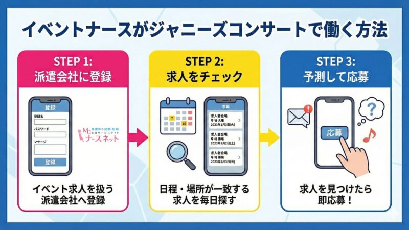 イベントナースがジャニーズコンサートで働く方法を解説した図解