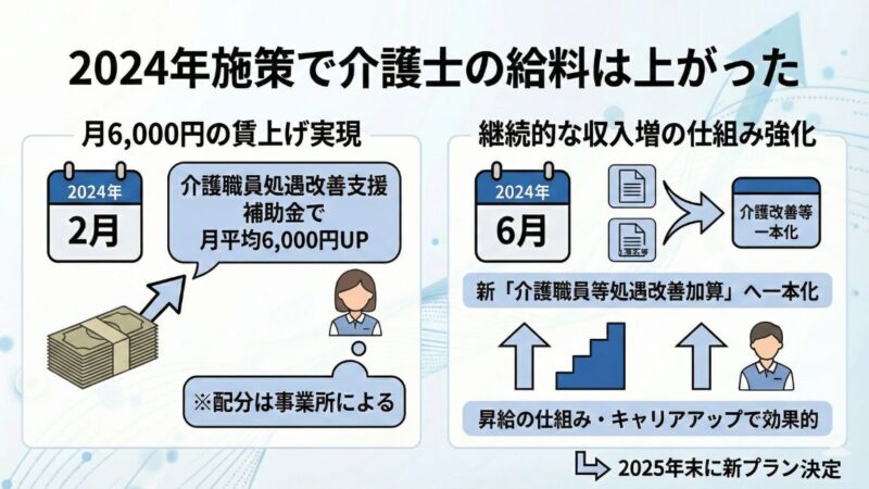 2024年に行われた施策で介護士の給料は上がったことがわかる図解