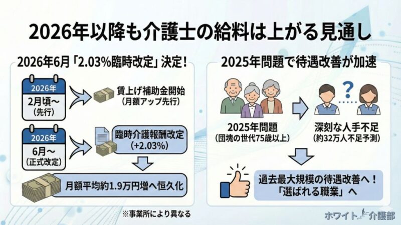2026年以降も介護士の給料は上がる見通しを詳しく解説した図解